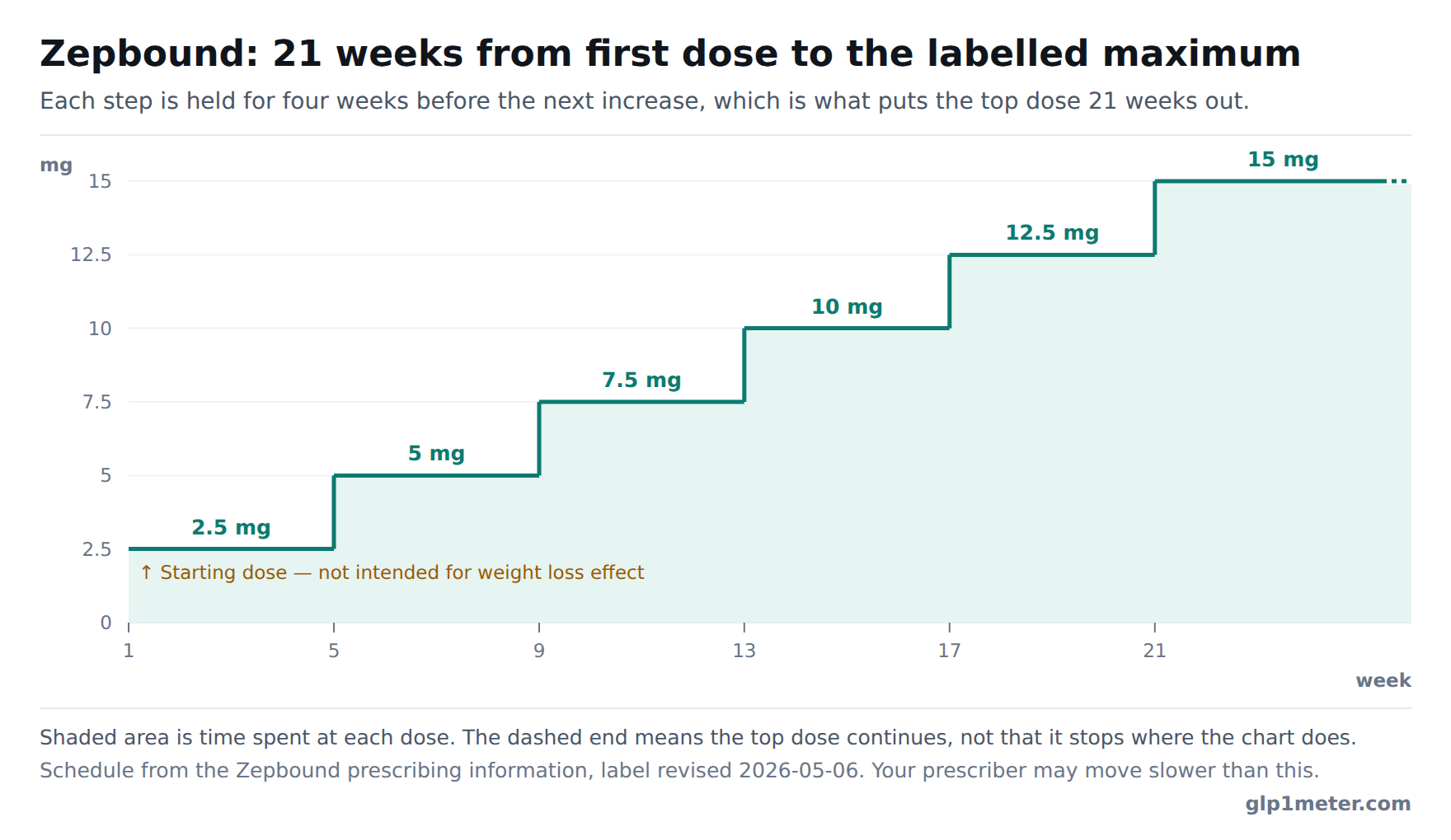 A step chart of dose against week. It starts at 2.5 mg in week 1 and rises in five four-week steps — 5 mg at week 5, 7.5 mg at week 9, 10 mg at week 13, 12.5 mg at week 17 — reaching the 15 mg labelled maximum at week 21, where the line continues rather than ending. The first step is annotated as a starting dose that is not intended for a weight loss effect. The table below lists the same schedule.